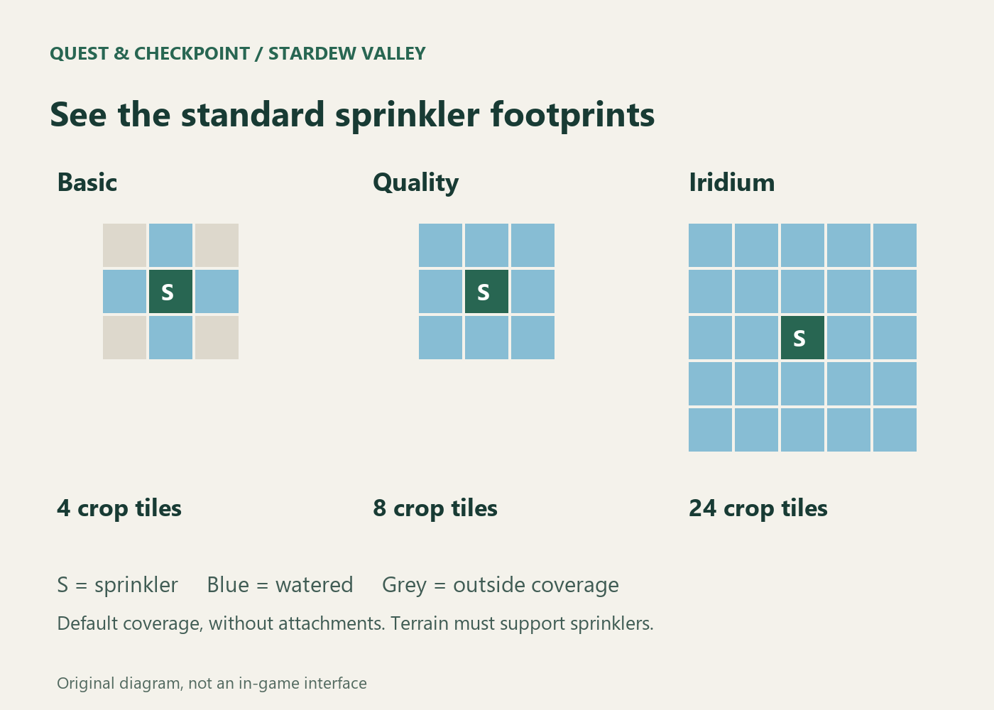 Standard sprinkler coverage; Basic sprinkler; 4 adjacent tiles; diagonals are not covered.; Quality sprinkler; 8 crop tiles around a 3 x 3 footprint.; Iridium sprinkler; 24 crop tiles around a 5 x 5 footprint.