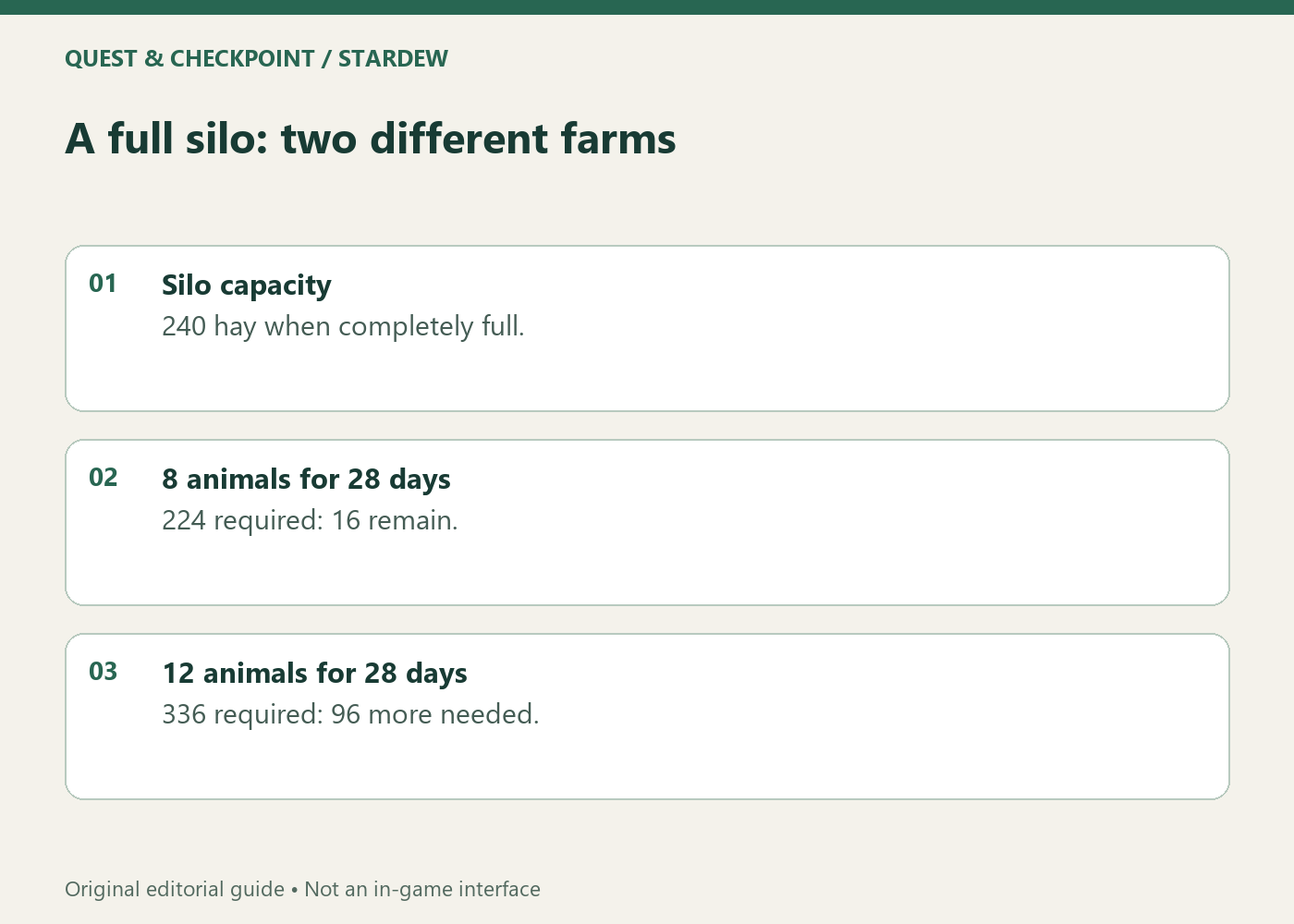 A full silo: two different farms; Silo capacity; 240 hay when completely full.; 8 animals for 28 days; 224 required: 16 remain.; 12 animals for 28 days; 336 required: 96 more needed.