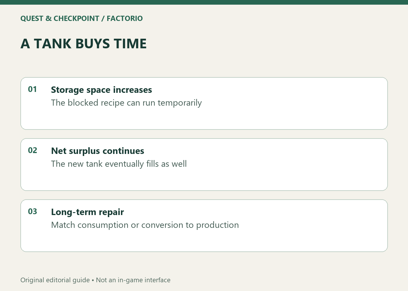 A TANK BUYS TIME; Storage space increases; The blocked recipe can run temporarily; Net surplus continues; The new tank eventually fills as well; Long-term repair; Match consumption or conversion to production