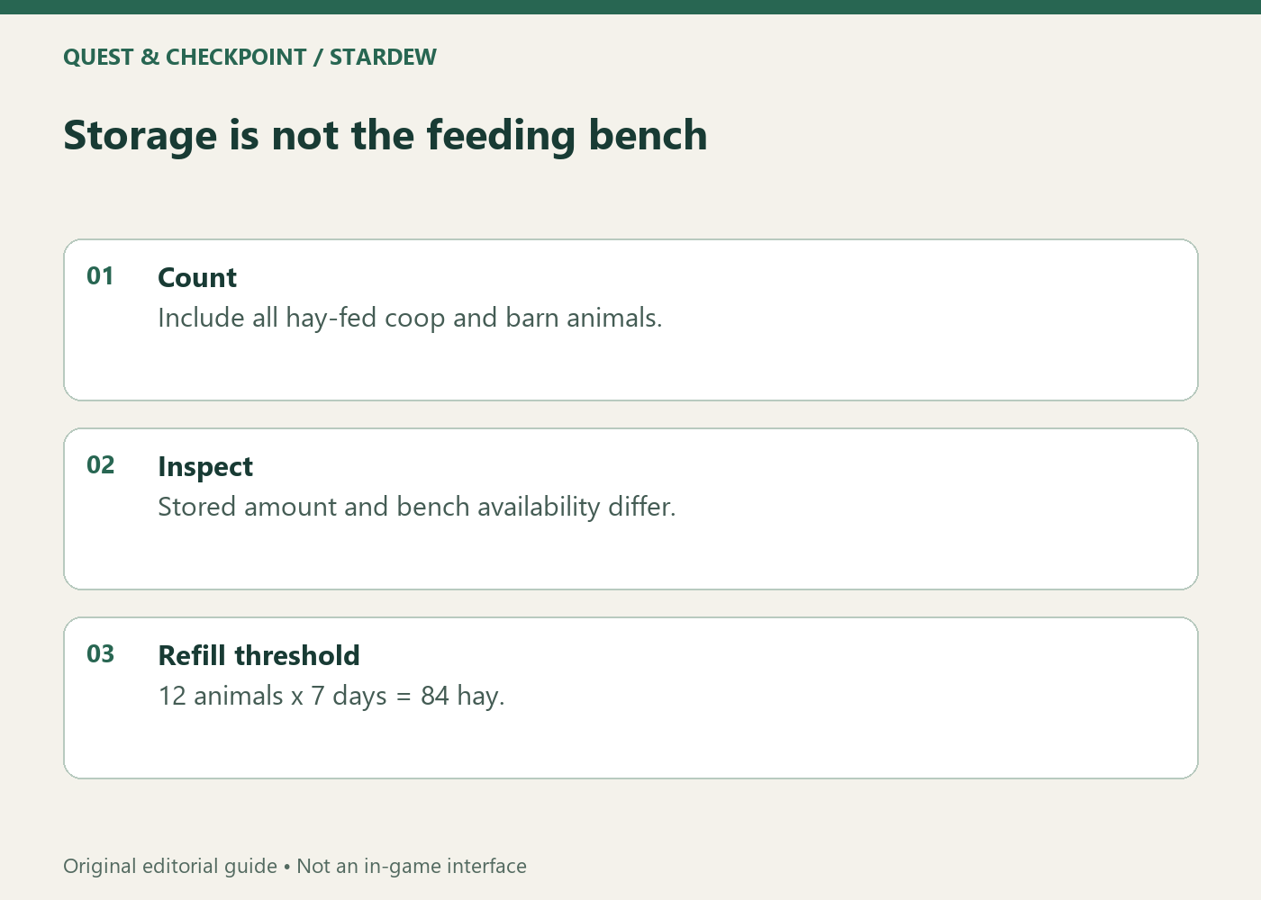 Storage is not the feeding bench; Count; Include all hay-fed coop and barn animals.; Inspect; Stored amount and bench availability differ.; Refill threshold; 12 animals x 7 days = 84 hay.