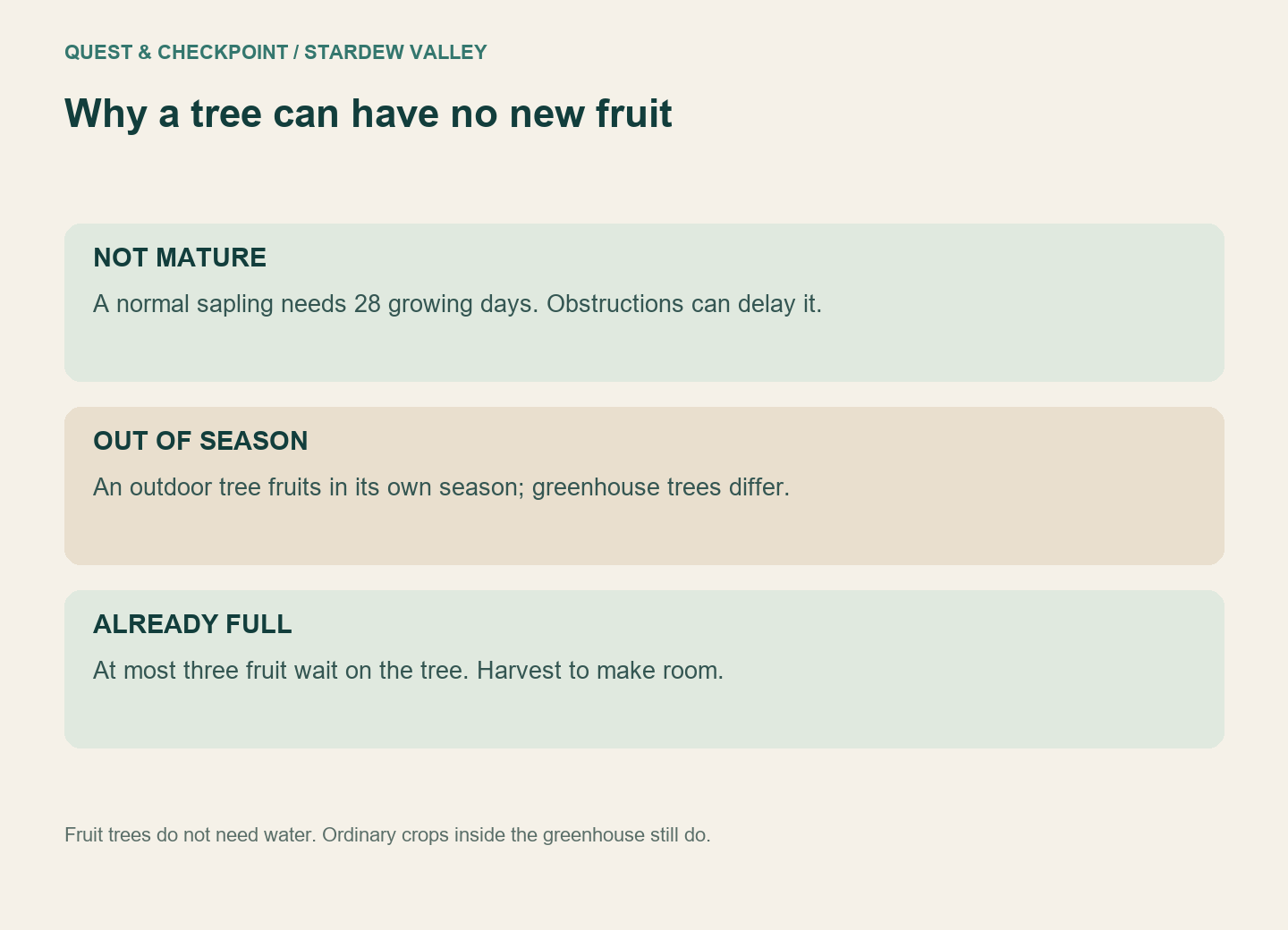 Separate growth time from season and uncollected fruit