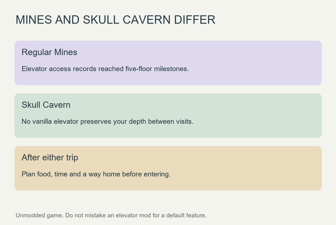 Comparison of regular Mines elevator progress and Skull Cavern's lack of a vanilla elevator