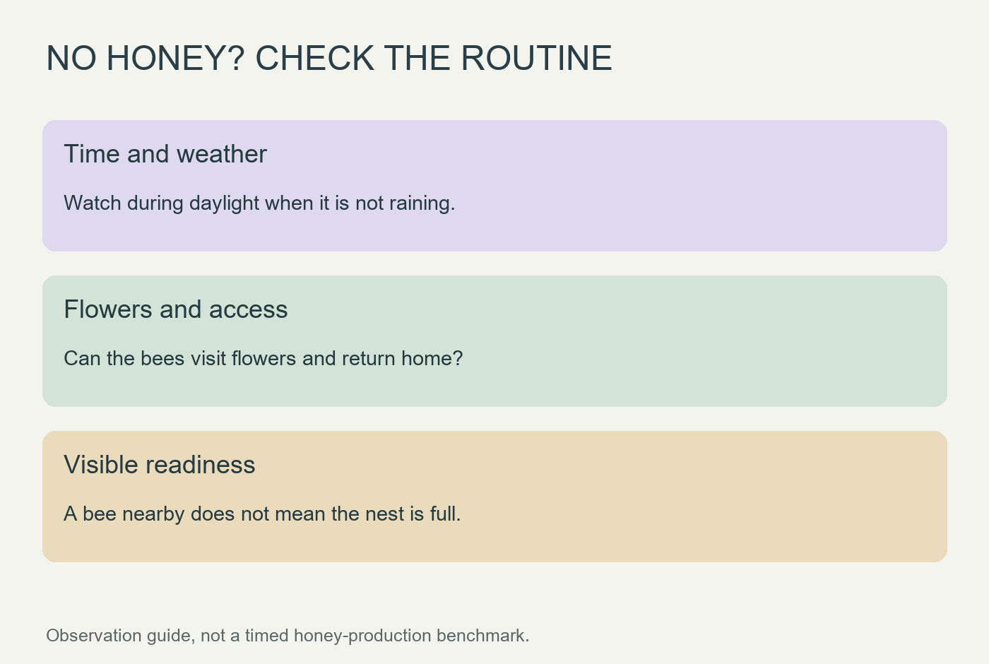 Three checks for an inactive honey setup: time and weather, flowers and access, and harvest readiness