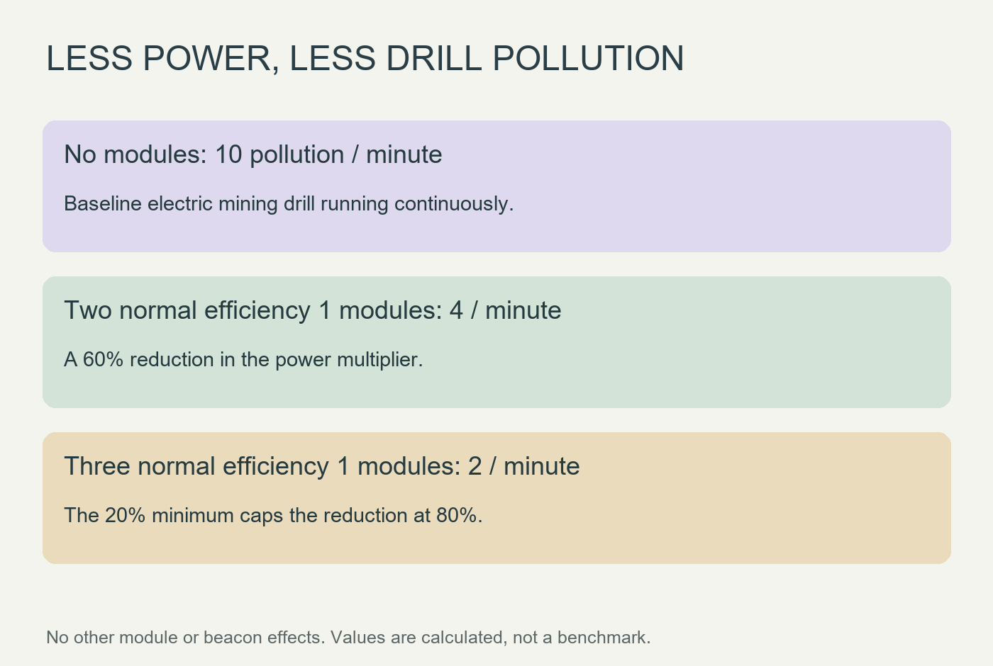 Calculated electric mining drill pollution rates with zero, two and three normal efficiency modules