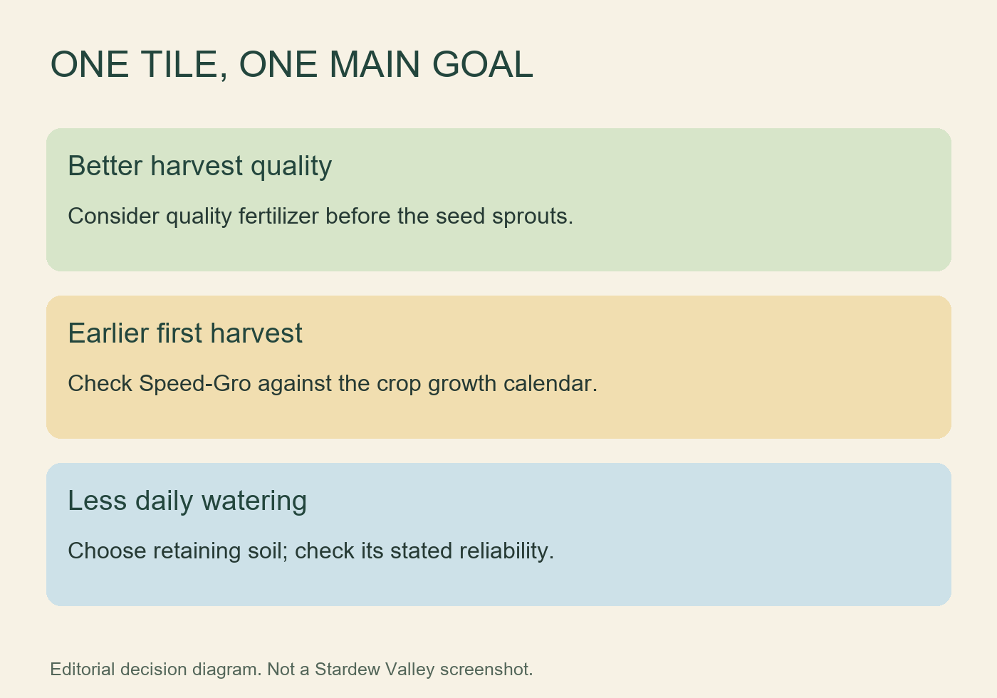 Decision diagram matching quality, earlier first harvest and watering goals to different soil treatments